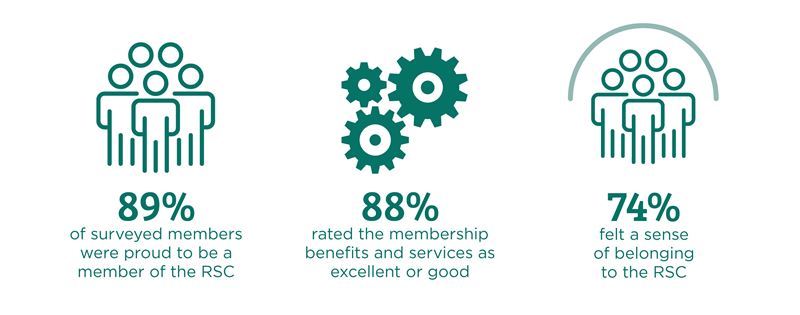 A series of graphics showing that 89% of surveyed members are proud to be part of the RSC, 88% rating membership services and benefits as excellent or good, and 74% feel a sense of belonging to the RSC