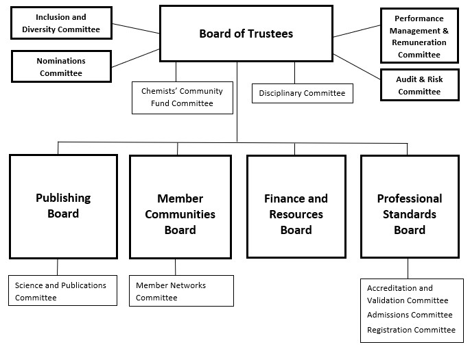 Governance framework graphic see link above image for accessble information