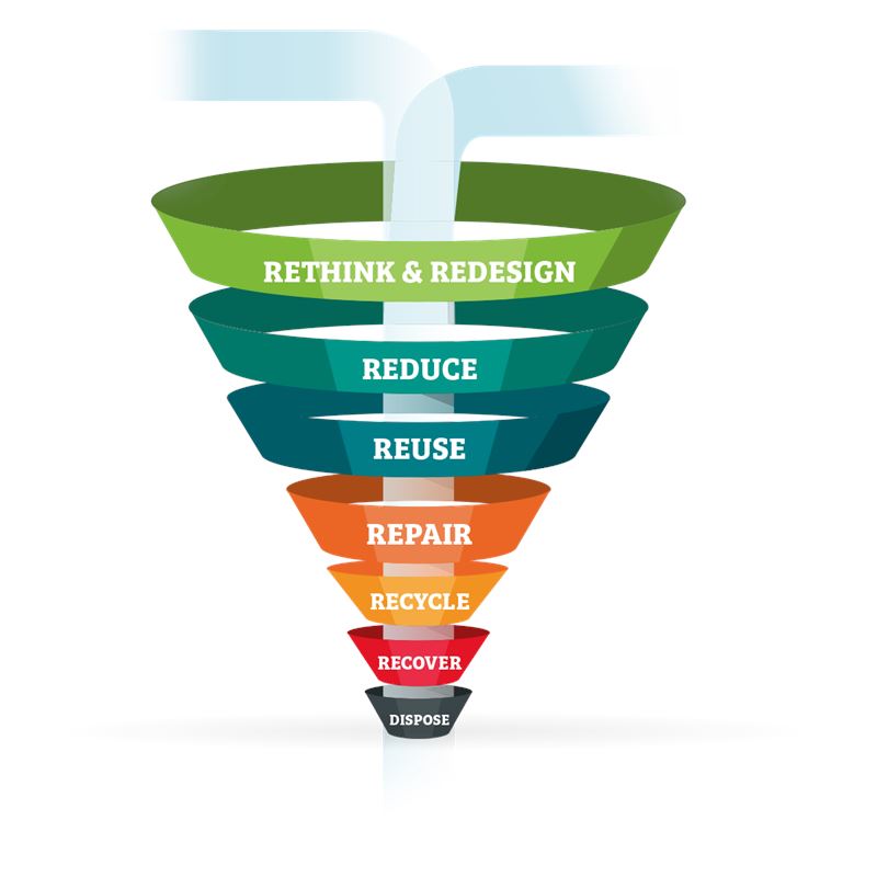 Graphic to represent the future transition to economy that reduces consumption and waste. Funnel is multi coloured and each layer gets smaller from the following: rethink & redesign, reduce, reuse, repair, recycle recover, dipose