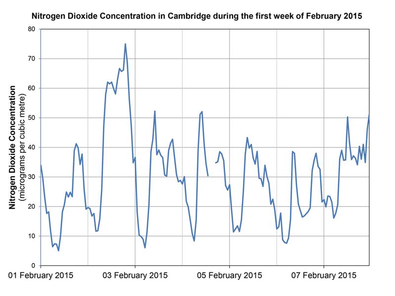 Nitrogen Dioxide Concentrations in Cambridge, UK during the first week of February 2015