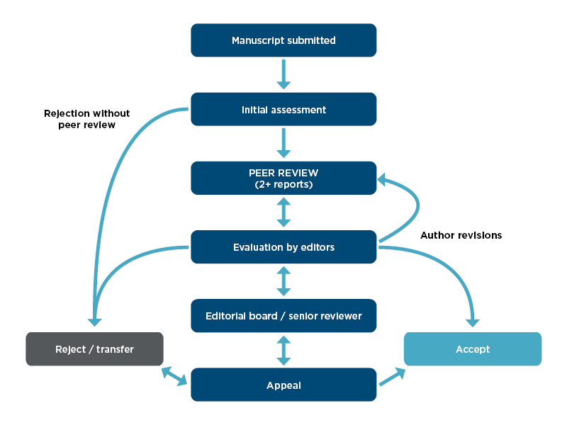 M_Researcher_AH_Peer Review process_800x600px.jpg