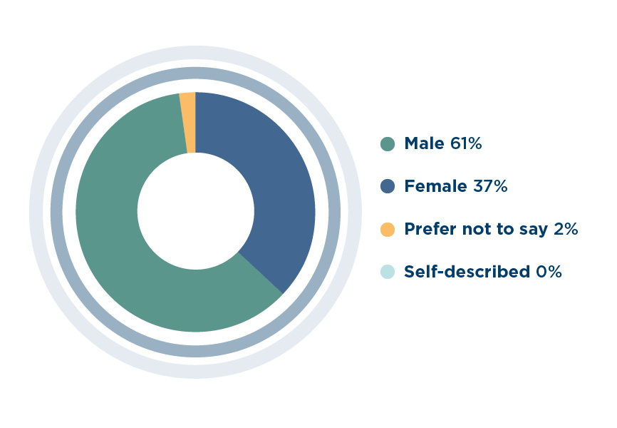 Pie chart showing our editors by gender, Male 61%, female 37%, prefer not to say 2%, self described 0%