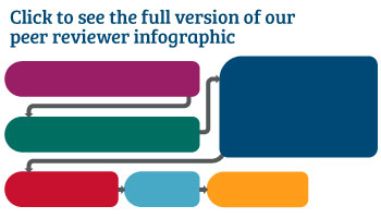 Click to see full version of our peer reviewer infographic