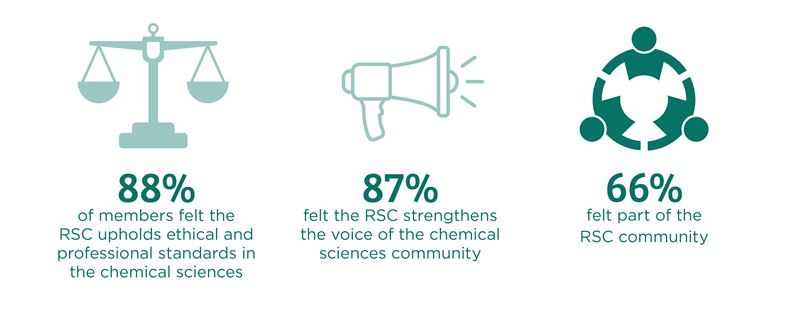 A series of graphics showing that 88% of members believe the RSC upholds ethical and professional standards, 87% believe the RSC strengthens the voice for the chemical sciences community, and that 66% feel part of the RSC community