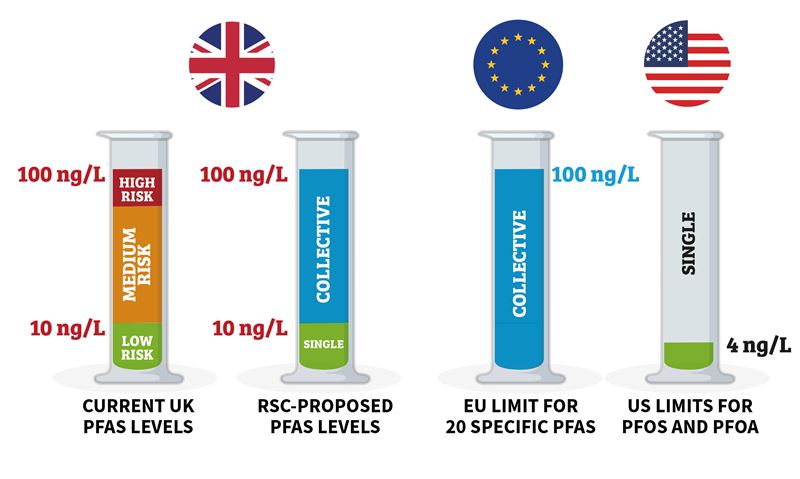This graphical illustration shows four test tubes, each displaying the appropriate levels of allowable PFAS. The two on the left represent the UK and appear under a Union Jack. The left-hand tube shows the current levels, which are low risk (less than 10 nanograms per litre), medium risk (between 10 and 100 nanograms per litre) and high risk (more than 100 nanograms per litre); the second test tube shows our proposed levels of 10 nanograms per litre individually and 100 nanograms per litre collectively. Right of this is the EU level, which states that a collective maximum of 100 nanograms per litre covering 20 different types of PFAS. The final test tube, on the far right, shows the proposed US level, which would see four nanograms per litre allowed for the two main types of PFAS.