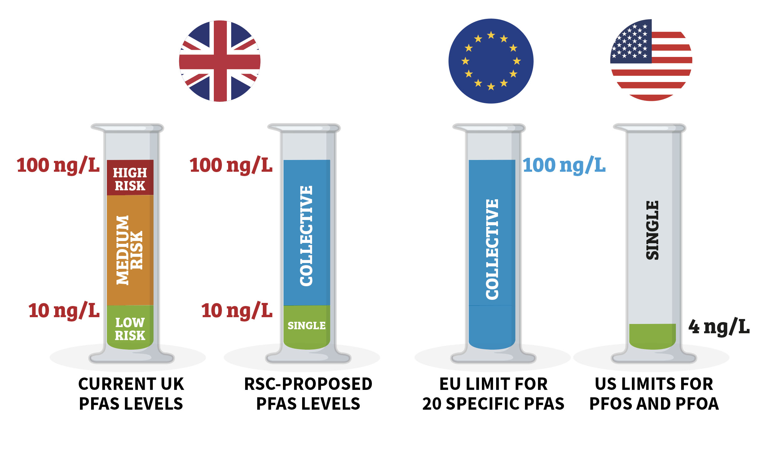 visual in a bar chart form, using test tubes as the bars, compares what the levels are with what we recommend and what they are for the EU and USA which are stats previously mentioned in the text