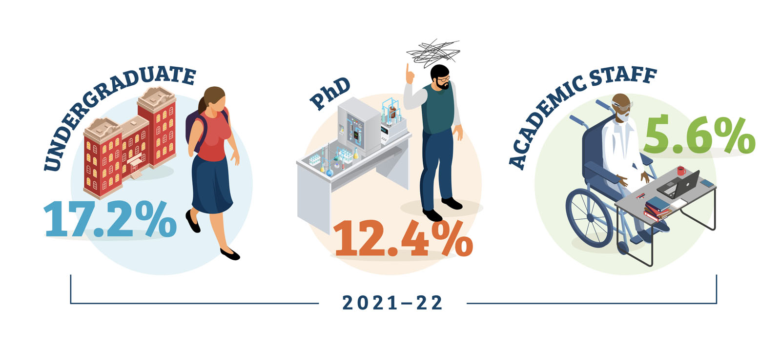 17% of undergraduates, 12.4% of PhD students and 5.6% of academic staff with known disability in 2021 to 2022
