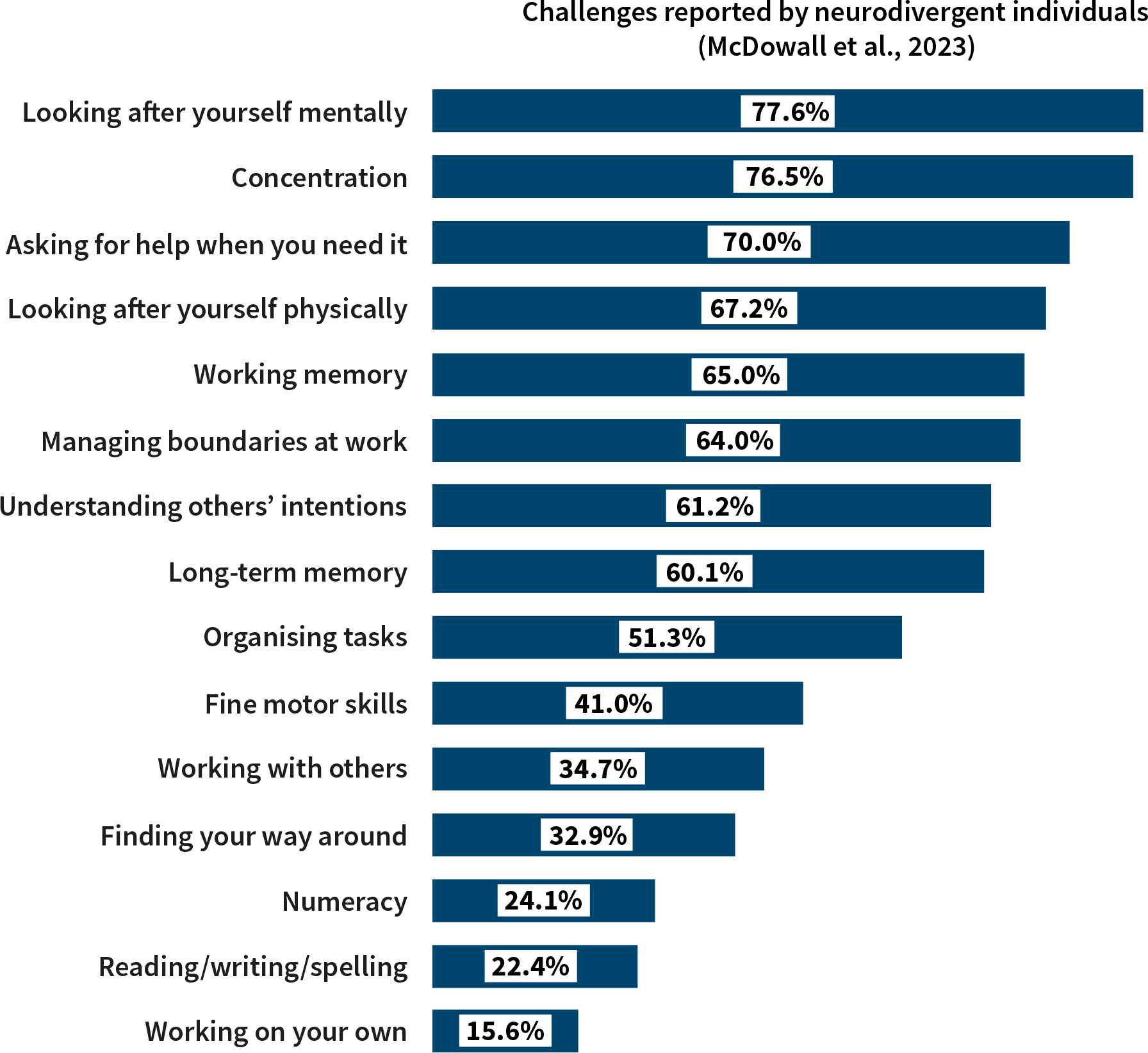 Graph of common challenges for neurodivergent individuals in the context of chemistry - see link to open textual explanation