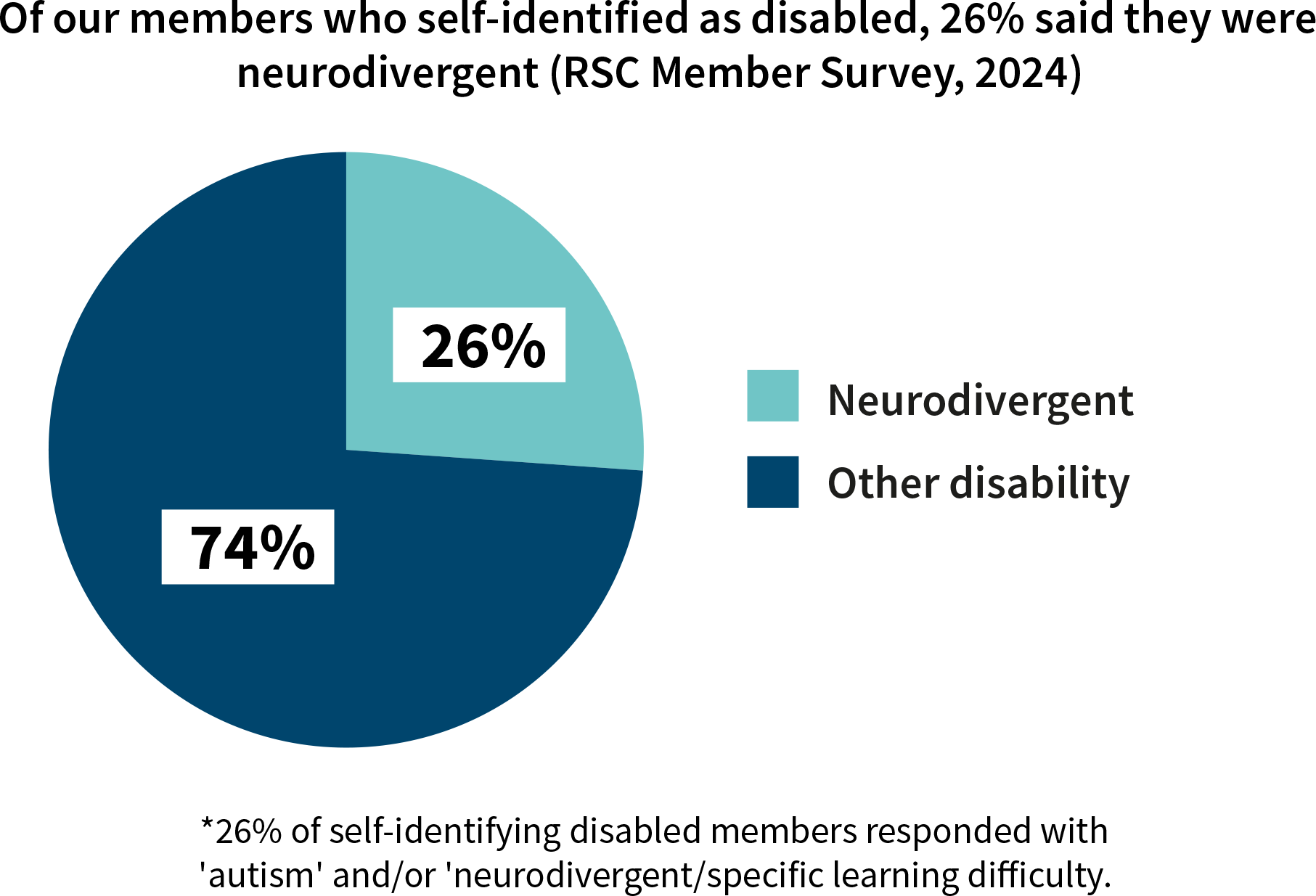 see the next paragraph for details on stats. These are shown in a pie chart with percentages as labels