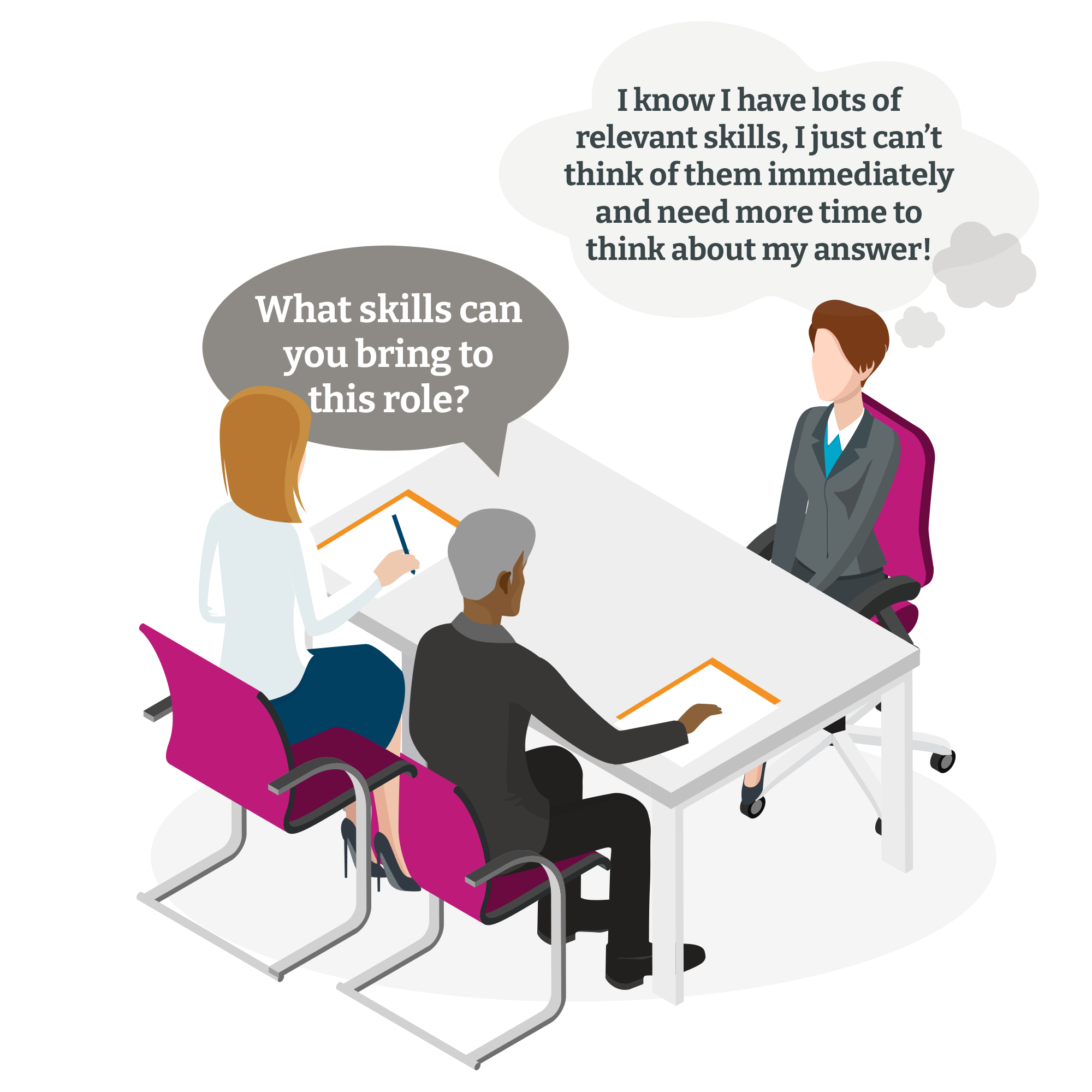 – interviewer and candidate in an interview. Interviewer with speech bubble asking, ‘What skills can you bring to this role?’. Individual looking nervous with a thought bubble thinking ‘I know I have lots of relevant skills, I just can’t think of them immediately and need more time to think about my answer’. 