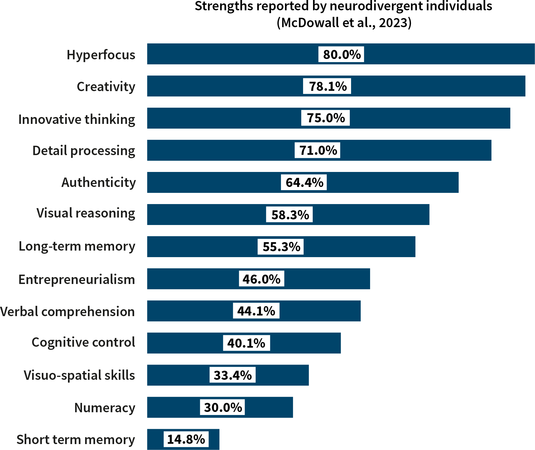 Strengths reported by neurodivergent people from Mcdowall et al 2023. Use the link below for full explanation of the chart in this image