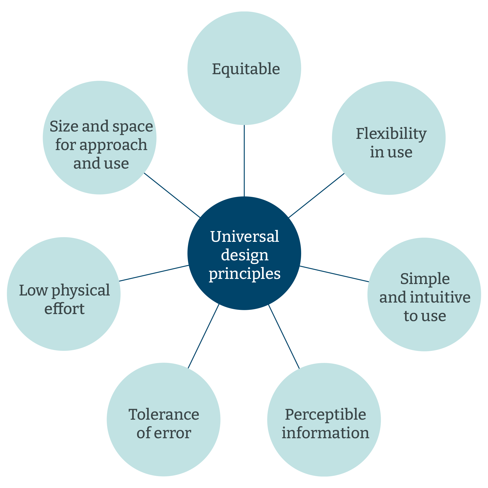 Universal design principles - seven circles around one big circle, each circle having one word for each design principle. Please download accessible version using the link provided for further details