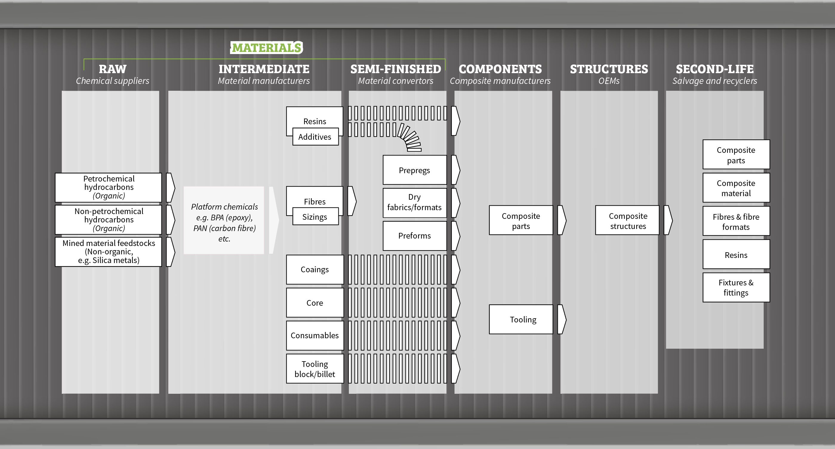 composites supply chain