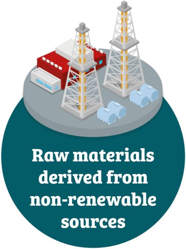 Raw materials derived from non-renewable resources