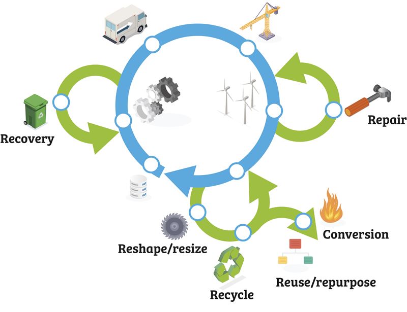 The future circular economy model for wind turbines, created within the SusWind programme and based on the Ellen MacArthur Foundation's three principles