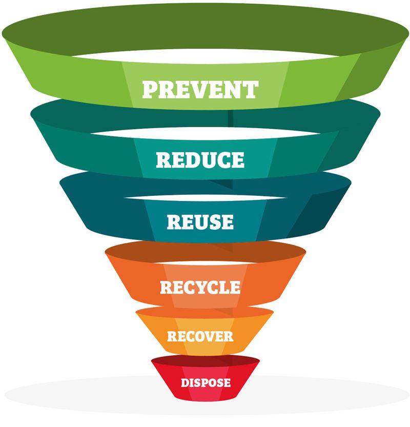 Waste hierarchy infographic