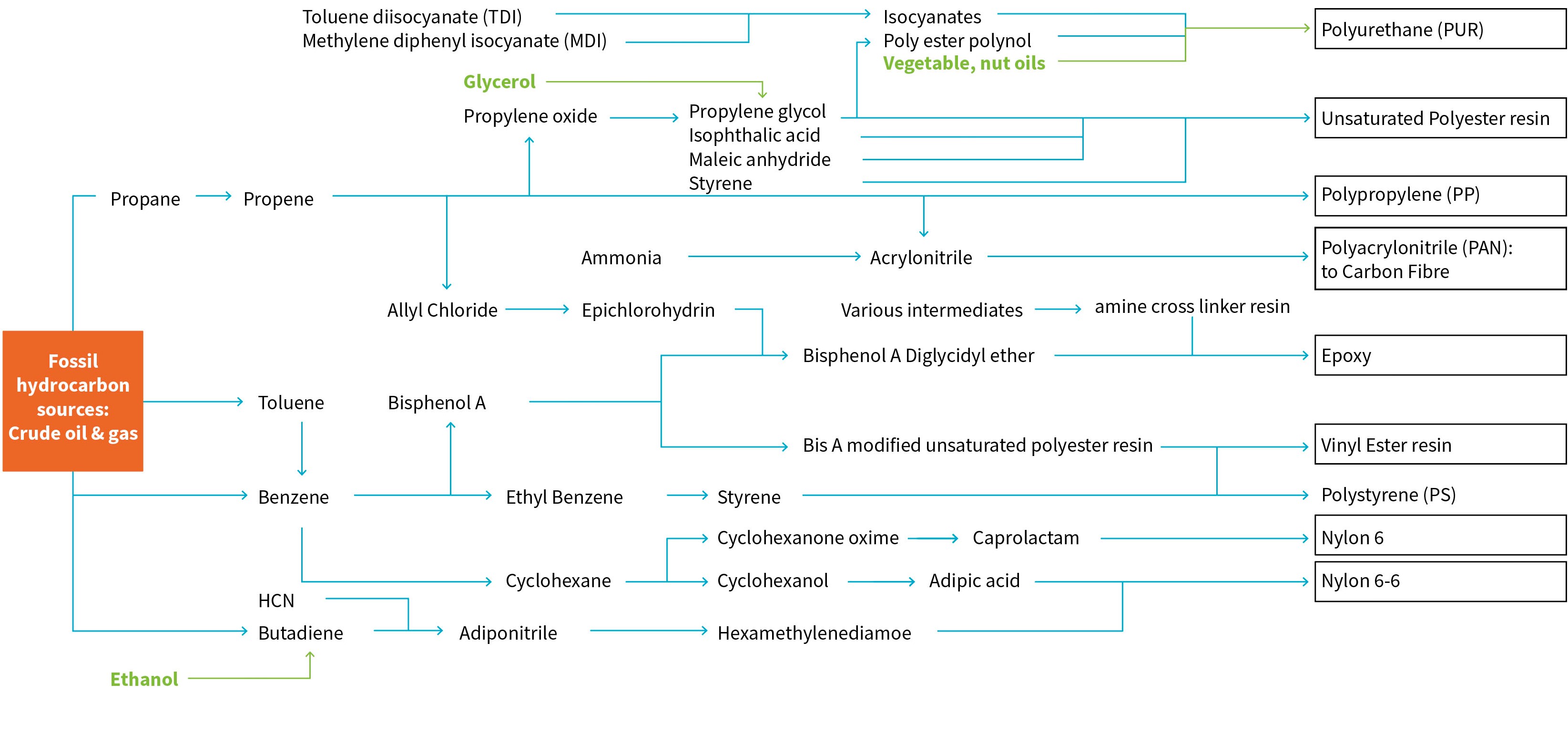 summary of the major organic chemical types involved in the supply chain of precursors and composites production