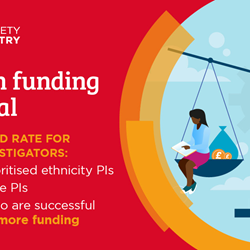 Research funding is unequal. Funding award rate for principal investigators: 25% for minoritised ethnicity PIs, 32% for White PIs. White PIs who are successful receive 10% more funding. 
