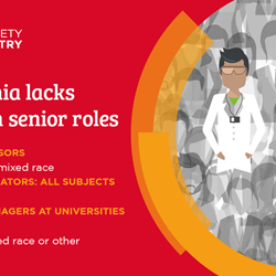 UK academia lacks diversity in senior roles. 0% of chemistry professors are Black or mixed race. Less than 1% of principal investigators (all subjects) and Black. Of 540 senior managers at universities, 0% are Black and less than 5% are Asian, mixed race or other.
