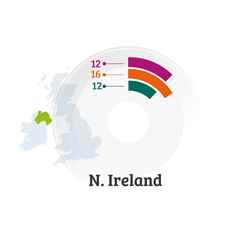 Pie chart showing percentage of respondents in Northern Ireland who felt able to access adequate subject-specific professional development in biology, chemistry and physics. Full text available under the following heading: 'Survey methodology and full text: percentage of respondents who felt able to access adequate subject-specific professional development'.