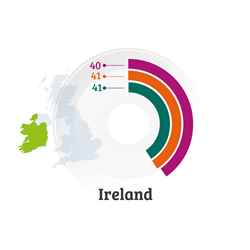 Pie chart showing percentage of respondents in Ireland who felt able to access adequate subject-specific professional development in biology, chemistry and physics. Full text available under the following heading: 'Survey methodology and full text: percentage of respondents who felt able to access adequate subject-specific professional development'.