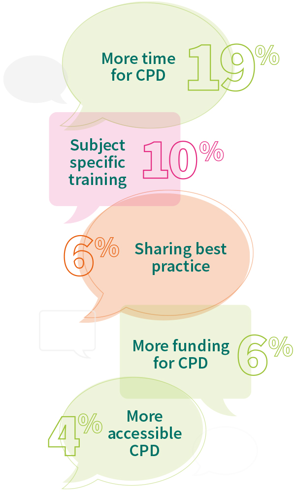 More time for CPD (19%), subject specific training (10%), sharing best practice (6%), more funding for CPD (6%), more accessible CPD (4%).