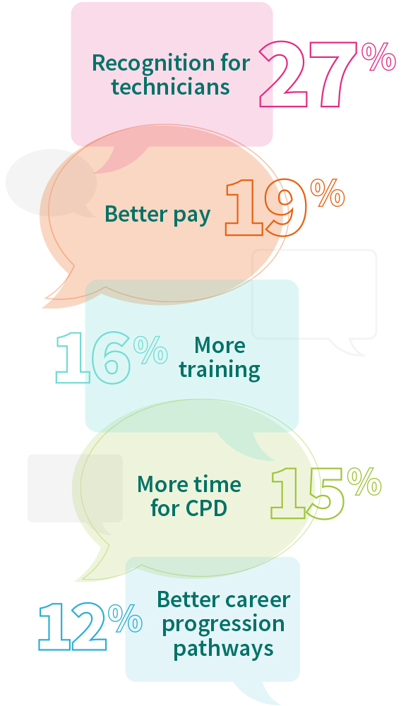 Recognition for technicians (27%), better pay (19%), more training (16%), more time for CPD (15%), better career progression pathways (12%).