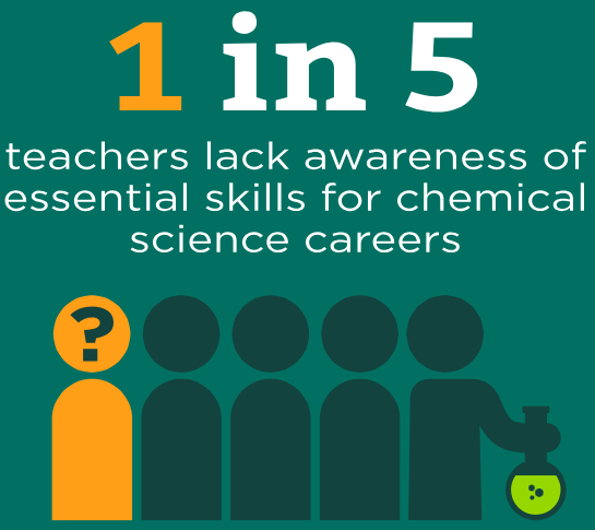 1 in 5 teachers lack awareness of essential skills for chemical science careers.PNG