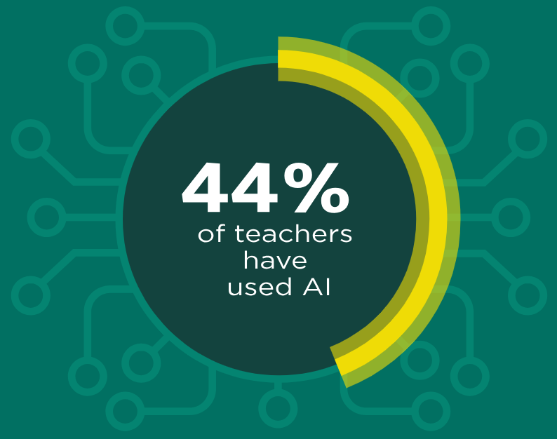 44 percent of teachers have used AI.PNG