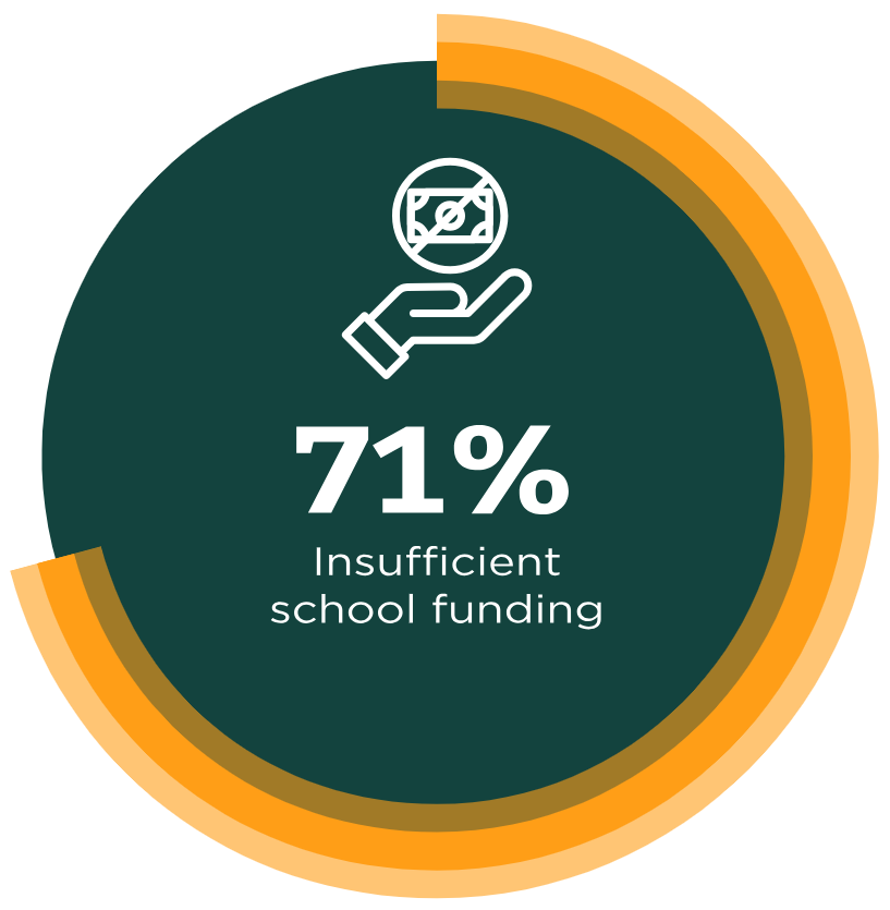 71 percent insufficient school funding.PNG