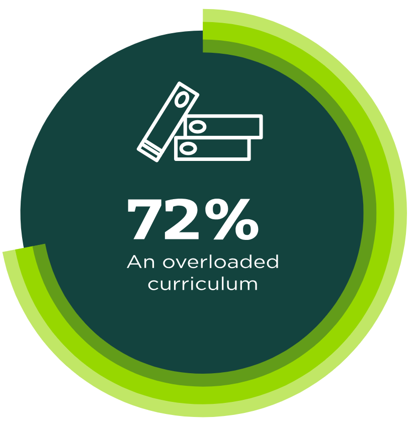 72 percent an overloaded curriculum.PNG