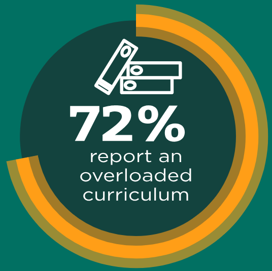 72 percent report an overloaded curriculum.PNG