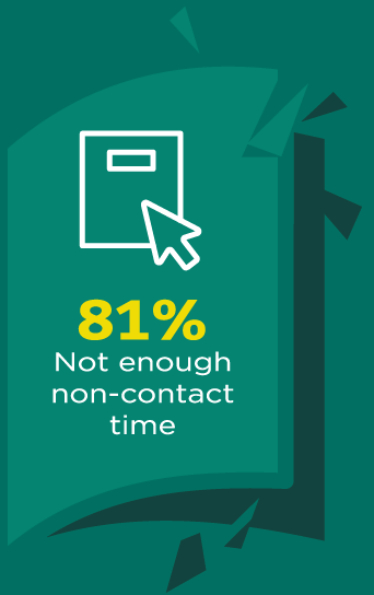 Not enough non-contact time: 81%