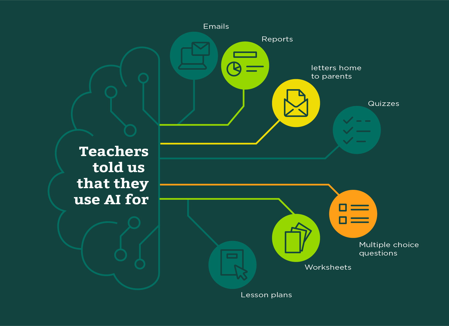 How teachers are using AI