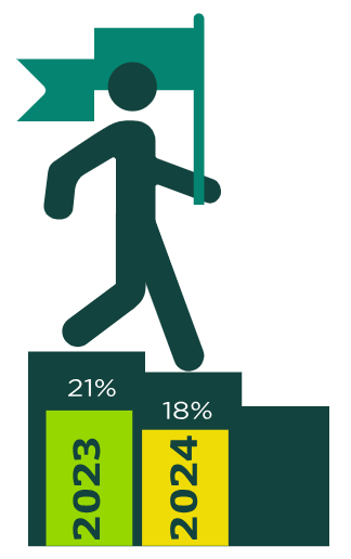 Professional development down 3 percent.PNG