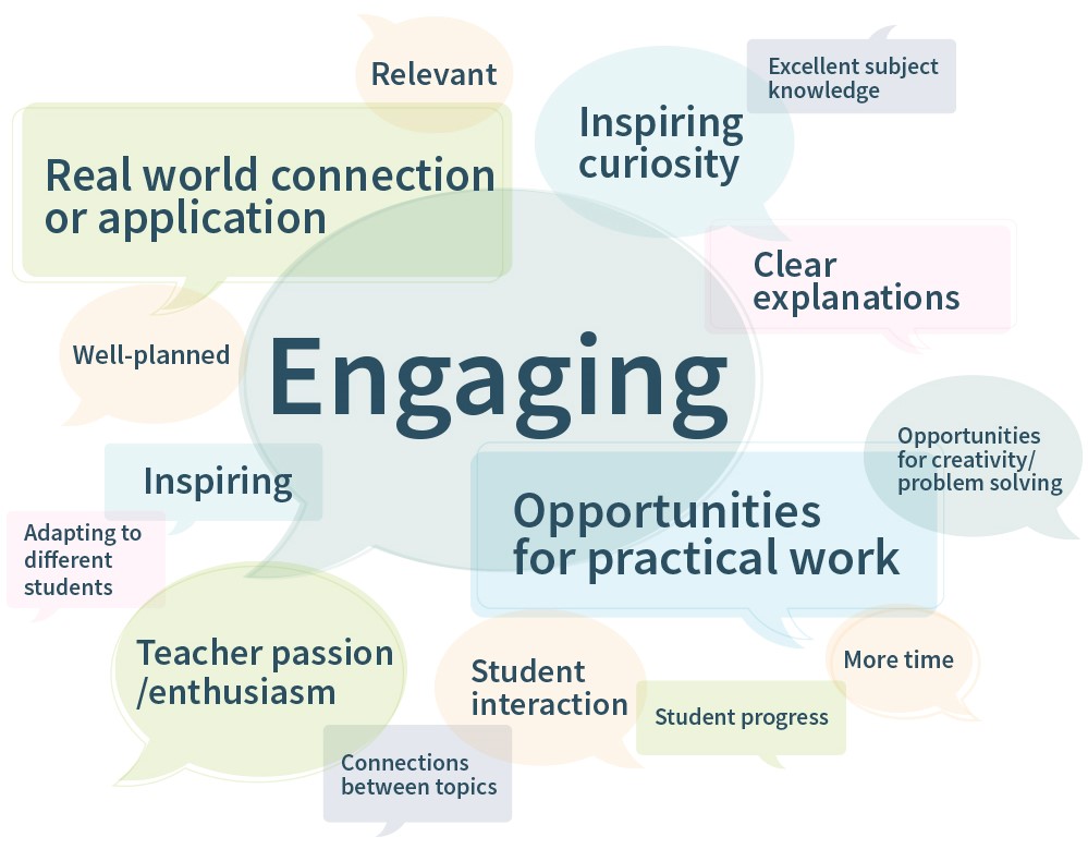 Word cloud showing the experiences and attitudes of science teachers. Prominent phrases include 'engaging', 'real word connection' and 'application and opportunities for practical work'.