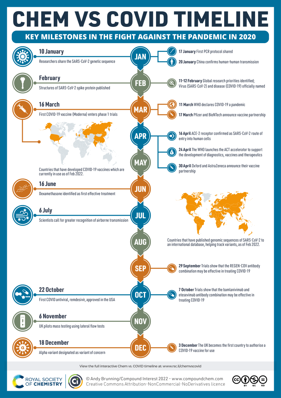 Chem Vs COVID timeline v3.png