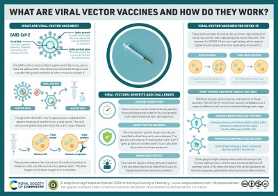 Viral vector vaccines and how they work